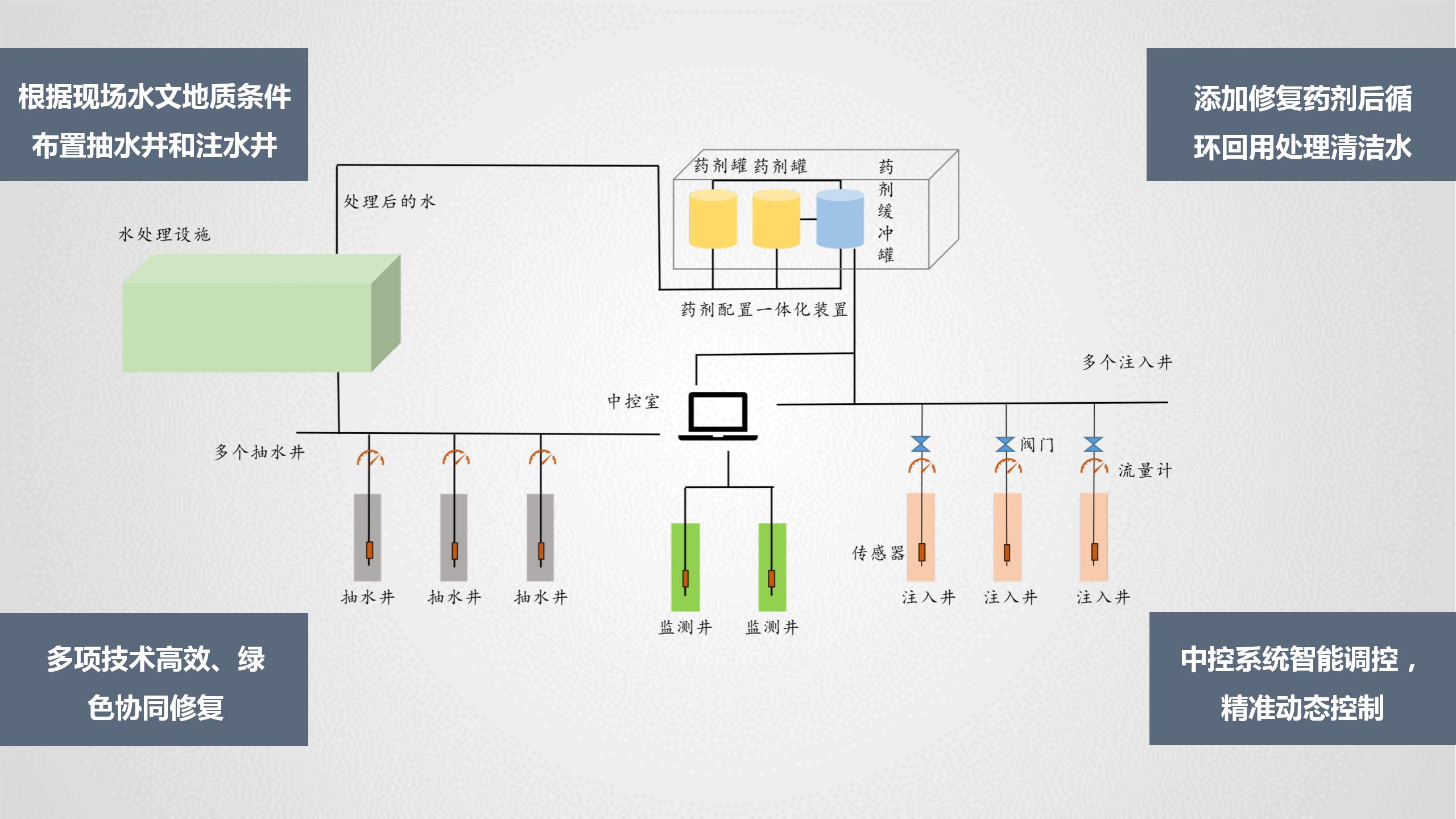 污染場(chǎng)地地下高效抽提和精準(zhǔn)注入耦合技術(shù)流程_01.jpg 污染場(chǎng)地地下高效抽提和精準(zhǔn)注入耦合技術(shù)流程_01.jpg